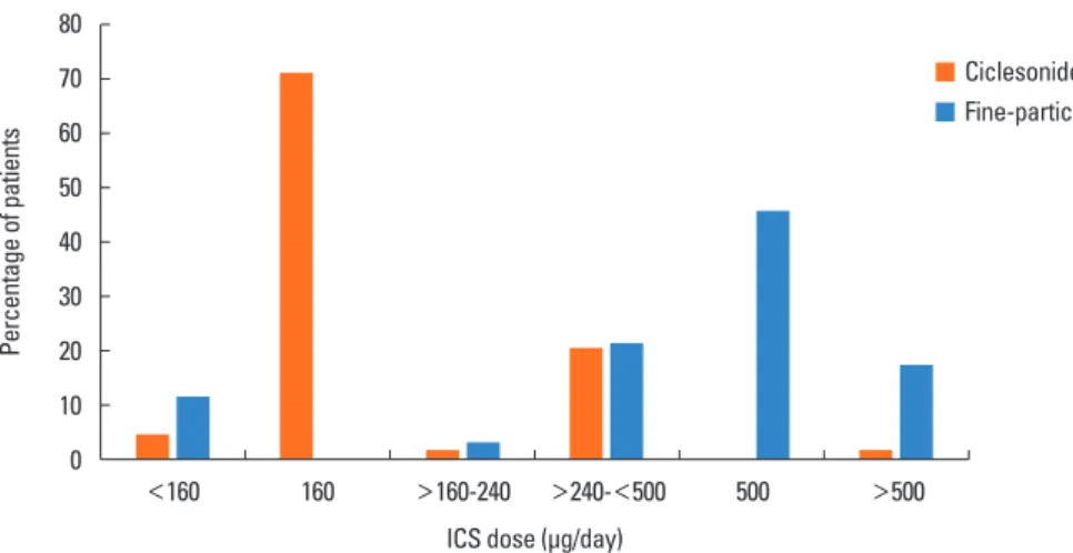 Fig. 1. Dose of inhaled corticosteroids prescribed at the initiation date. The doses of ciclesonide and fluticasone are reported as actual doses; the beclomethasone  doses were halved and thus reported as fluticasone-equivalents, as per recommendations reg