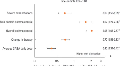 Fig. 2. Adjusted rate ratios (RRs) and odds ratios (ORs) for ciclesonide relative to fine-particle ICS during the 1 outcome year for the co-primary endpoints (severe ex- ex-acerbation RR, risk domain asthma control OR, and overall asthma control OR) and se