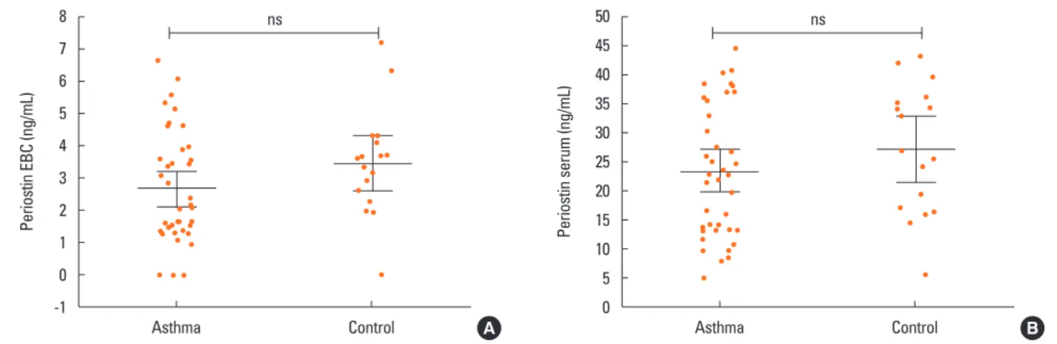 Fig. 2. Periostin concentration (ng/mL) in EBC (A) from asthmatics with and without chronic rhinosinusitis symptoms in the previous 3 months and (B) from asthmat- asthmat-ics with and without positive bacterial cultures from nasal swabs