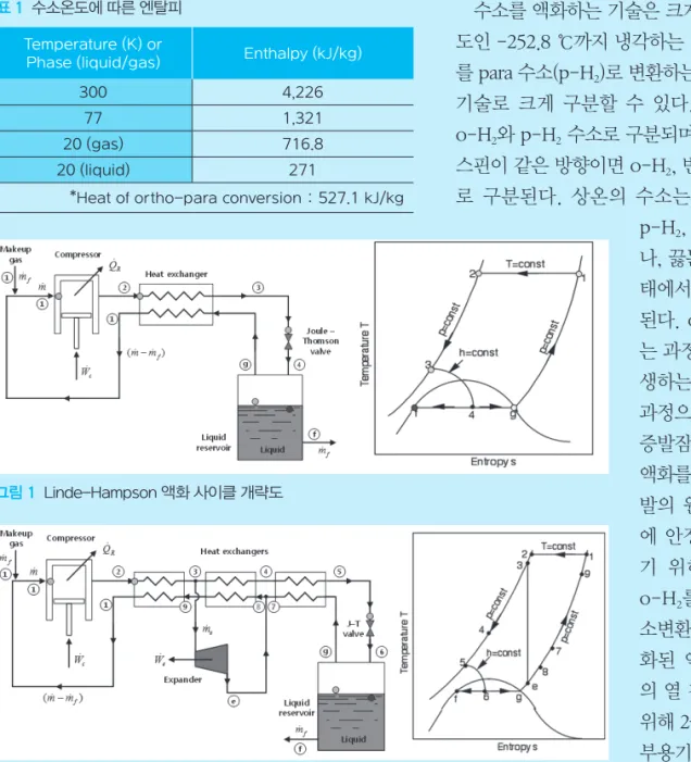 그림 1     Linde-Hampson 액화 사이클 개략도 