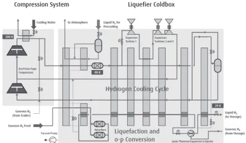 그림 3은 실제로 운영 중인 독일 Linde의 수소액화    플랜트에 대한 SPD(Simplified Process Diagram)를  보여주고 있다.  수소액화 플랜트 개발 방향 일본에서는 3단계 육성 전략 수립을 통해 2040년  탄소중립 수소경제 실현 목표 제시하였으며, 해외의  미이용  자원(갈탄)  및  염가의  재생에너지를  통해  수 소를 제조·액화하고 액체수소선을 통해 수소 수요지 에 수송하여 공급하는 「CO 2  프리 수소 체인」 구상을 