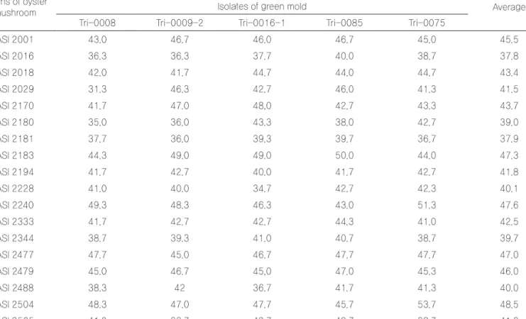 Table 1. Mycelial growth of oyster mushroom in co-culture with  Trichoderma  species 