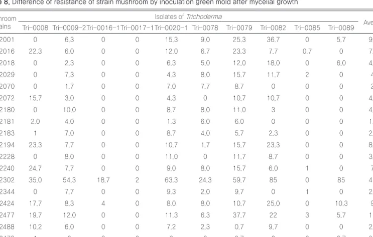 Table 8. Difference of resistance of strain mushroom by inoculation green mold after mycelial growth  Mushroom 