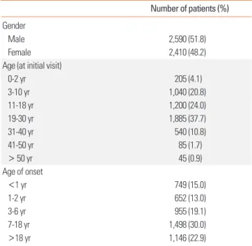 Table 1 shows the demographics of the patients. There was no  difference in the male-to-female ratio (M/F, 52:48), and the 