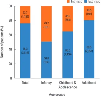 Fig. 2. Evaluation of sensitization to specific allergens in CAP immunoassay. D. 
