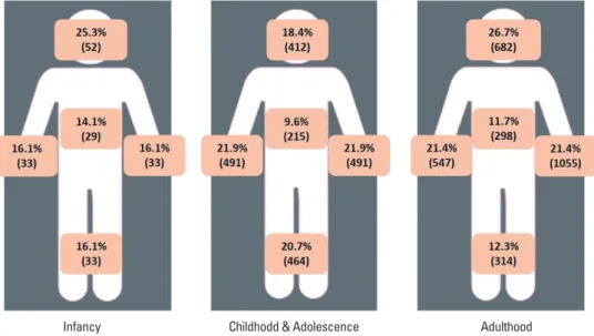 Fig. 4. Proportion of the involved parts of the body according to different age groups.The age groups are defined as follows: infancy ≤2 years old, childhood and ad- ad-olescence >2 years old and ≤18 years old, adulthood >18 years old.