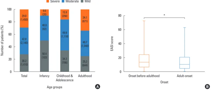 Fig. 5. Association of severity and age. (A) The patients of different age groups stratified by EASI scores into mild, moderate, and severe groups