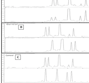 Fig. 3.  hPlC analysis of mycelium by added 80% MeOh extract in PDB 