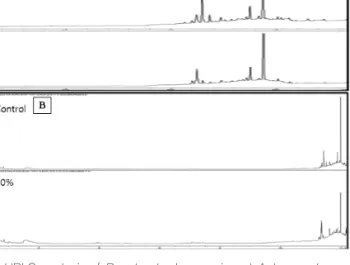 Fig. 2.  hPlC pattern analysis of  P. ostreatus according to the sub-