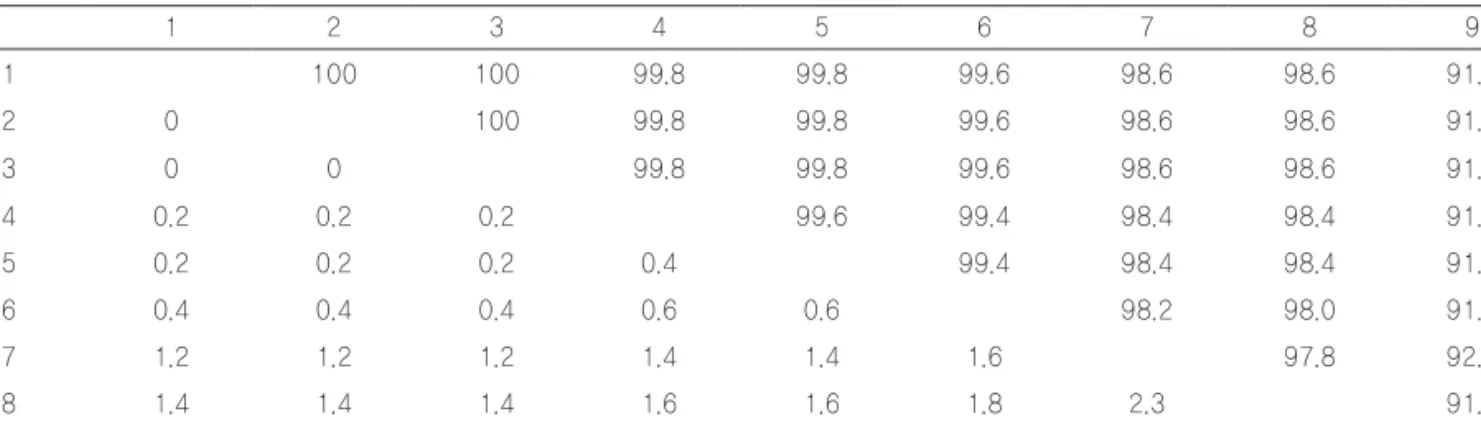 Table 1.  Similarities(%)(upper right) and evolutionary distances(lower left) between rDNA ITS region sequences of species of the  genus  Cladobotryum  　 1 2 3 4 5 6 7 8 9 1 　 100 100 99.8 99.8 99.6 98.6 98.6 91.5 2 0 　 100 99.8 99.8 99.6 98.6 98.6 91.5 3 