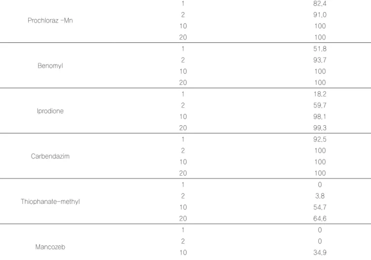 Table 2. In vitro sensitivity of  Cladobotryum mycophilum  isolate to selected fungicides 