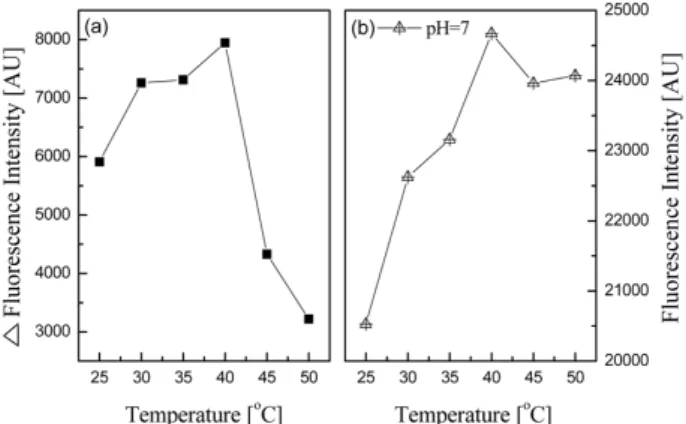 Figure 3. Fluorescence intensity of a dual sensing membrane for (a) DO and (b) pH at different temperatures.