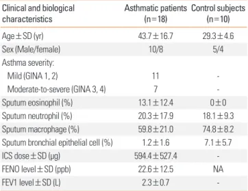 Table 2. Detailed characteristics of asthmatic patients participating in SNP  analysis