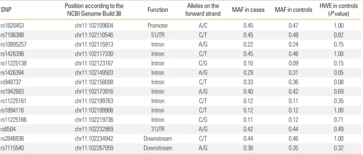 Table 3. Description of selected SNPs and results of the genotyping