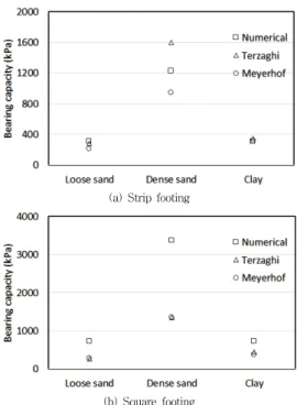 Fig.  2를  통해  알  수  있듯이  표면기초(surface  footing) 의  극한지지력은  기초의  형식에  관계없이  해석에서  고려 한  느슨한  모래와  점토지반에  대하여  수치해석결과와  이 론식에  의한  결과  사이에  큰  차이를  보이지  않으며  조밀 한  모래지반의  경우  수치해석과  이론식  사이에  있어  비 교적  큰  지지력  차이를  보인다