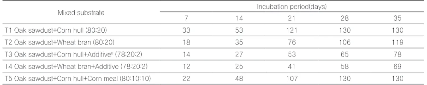 Table 4. Incubation properties of  Lentinula edodes  according to mixed substrates