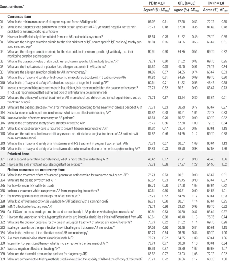 Table 2. Specialty-agreement gaps for the question “Do you agree that existing guidelines is insufficient to answer the following question, and new guideline to re- re-flect real-practice is needed”