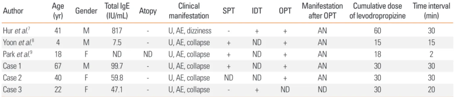 Table 2. Characteristics of reported cases of levodropropizine-induced anaphylaxis in Korea 