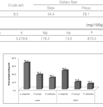 Fig. 1.  Total polyphenol contents in extracts prepared from different  solvent of  agrocybe aegerita