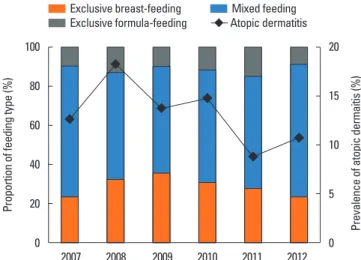 Table 2. Differences in the type and duration of feeding via history of parental allergic diseases Characteristic History of parental allergic diseases (+) 