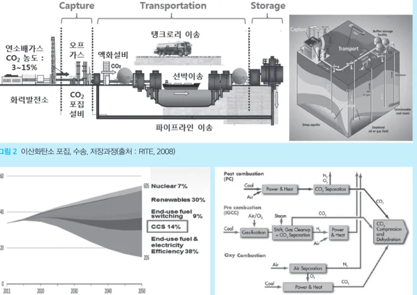 그림 3     CCS의 역할(출처 : IEA 2014) 및 기술종류 구분(출처 : CO 2  Capture Technologies, Global CCS Institute, 2012)