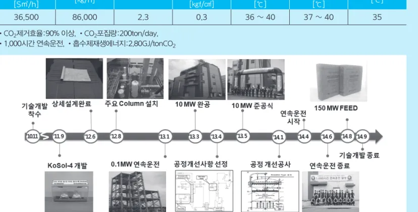 그림 5     10MW급 연소후 습식아민 CO 2  포집기술개발 추진경과
