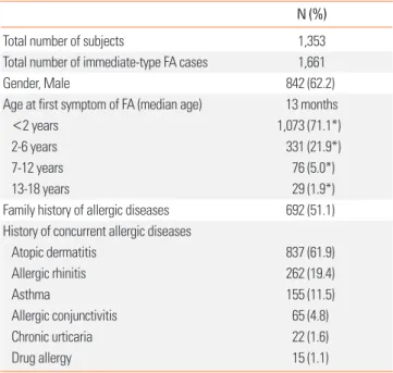 Table 1. Demographic and clinical characteristics of patients N (%)