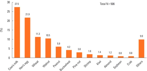 Fig. 6. Proportion of anaphylaxis according to different causative foods (0-18 years)