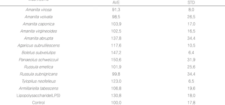 Table 1. Cell viability(MTT assay) of mushroom extracts
