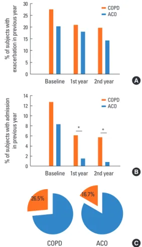 Fig. 2. Comparisons of (A) exacerbation rates, (B) severe exacerbation rates re- re-quired hospitalization, and (C) prevalence of severe exacerbation, between COPD  and ACO
