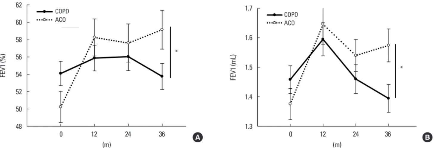 Fig. 3. Comparison of pulmonary function trends between COPD and ACO. Predicted FEV1 (A) and absolute FEV1 (B) are shown