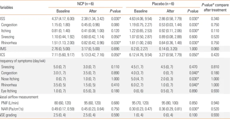 Table 3. Clinical and inflammatory outcomes at baseline and after treatment; subgroup analysis in subjects with moderate-severe severity (DSS≥4) 