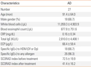 Table 1. Clinical characteristics of the AD patients and normal controls