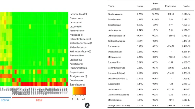 Fig. 1. Comparison of bacterial composition in the skin washing fluid of AD patients (case) and normal controls