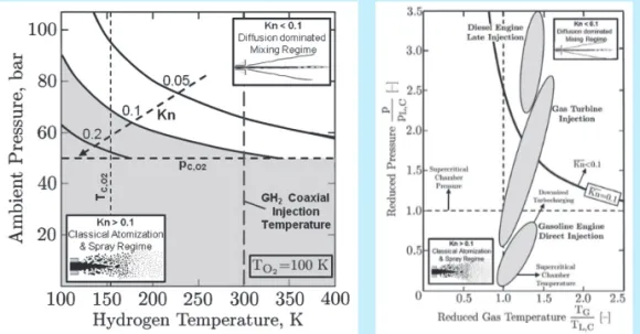 그림 6     액체로켓의 액체분사영역(Dahms, 2015)과 추력시스템(Dahms and Oefelein, 2015)에  대한 온도압력 선도 