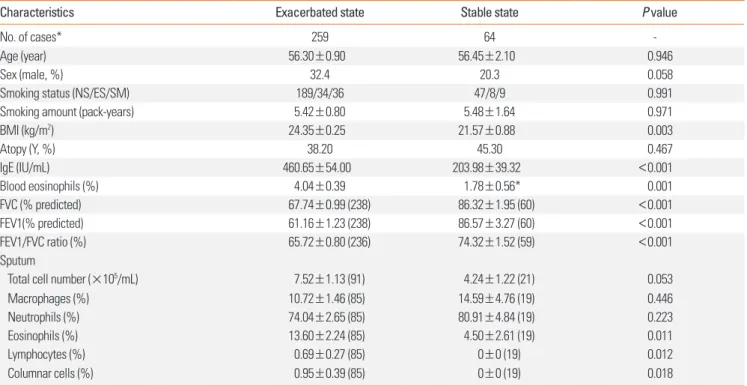 Table 1. Demographic characteristics and laboratory findings of the subjects