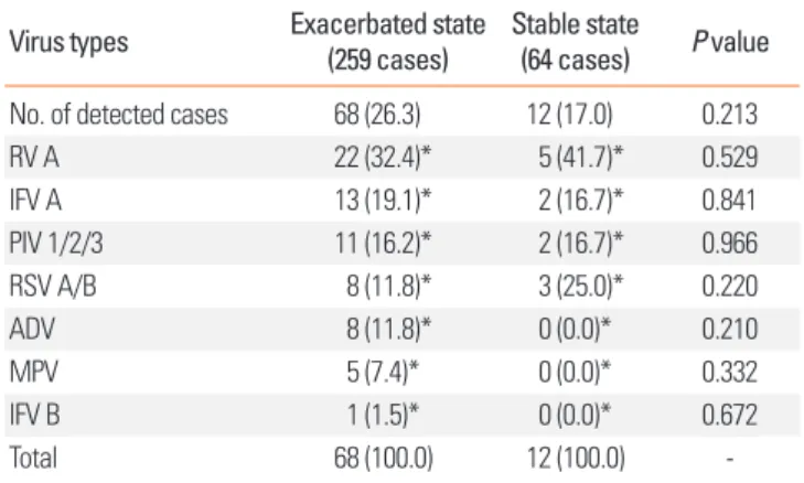 Table 3. Virus detection rates in the exacerbated/exacerbated and exacerbat- exacerbat-ed/stable cases with 2 or more examinations 