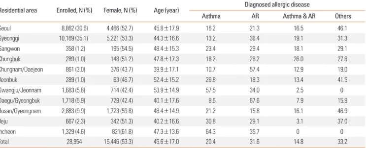 Table 1. Clinical findings of the study participants according to the residential area 