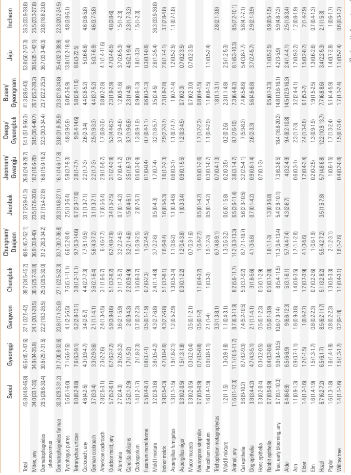 Table 2. Sensitization rates to inhalant allergens according to the residential area (Continued to the next page)