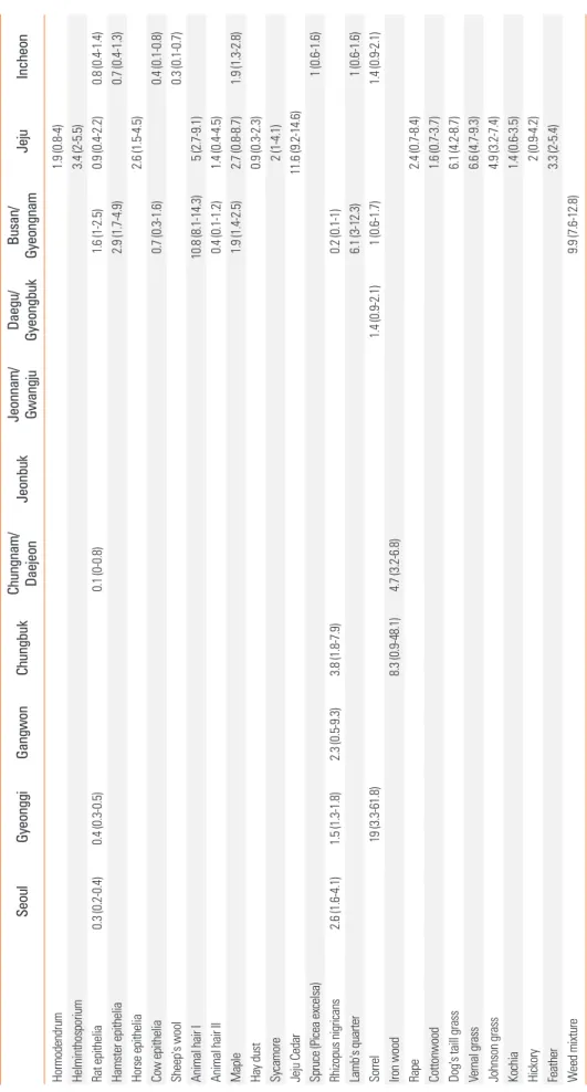 Table 2. Continued
