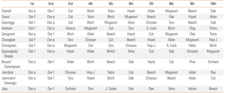 Table 3. Common inhalant allergen panel according to the residential area