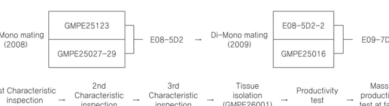 Table 1. Temperature according to growth steps and shape of fruit body 