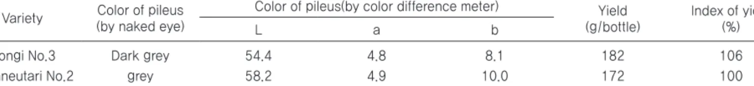 Table 5. Color of fruit body and yield of Gongi No.3