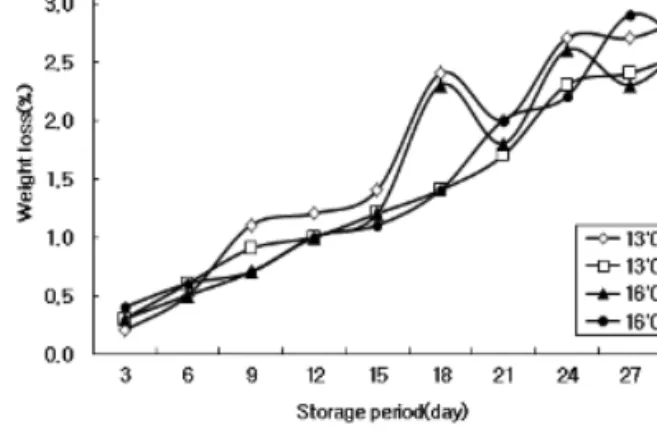 Table 2. Changes in pileus extension according to conditions of growth during storage   (unit : %)