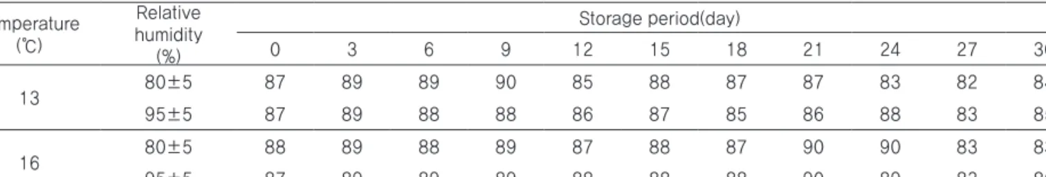 Table 4. Changes of freshness of fruit body according to conditions of growth during storage  Temperature (℃) Relativehumidity (%) Storage period(day)03691215 18 21 24 27 30 13 80±5 10 a 10 10 8 8 6 6 6 6 4 4 95±5 10 10 10 8 8 8 6 6 6 4 2 16 80±5 10 8 8 8 