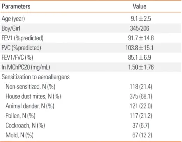 Table 1 shows clinical characteristics and sensitization rates of  the study subjects