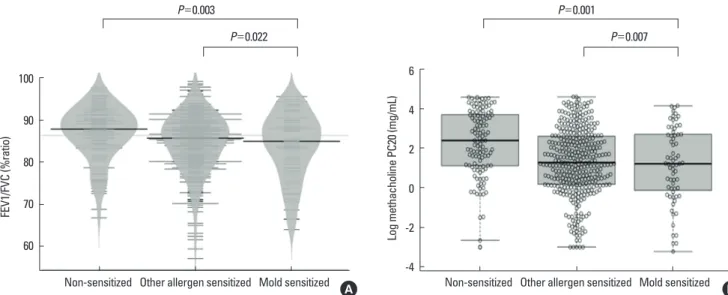 Table 4. Prevalence of comorbidity in the 3 groups  Co-morbidity Group 1       (N=118) Group 2 (N=366) Group 3  (N=67)  P value Atopic dermatitis, N (%) 13 (11.0) 73 (19.9) 14 (20.9) 0.075 Rhinitis, N (%) 50 (42.4) 196 (53.6) 37 (55.2) 0.086 Sinusitis, N (