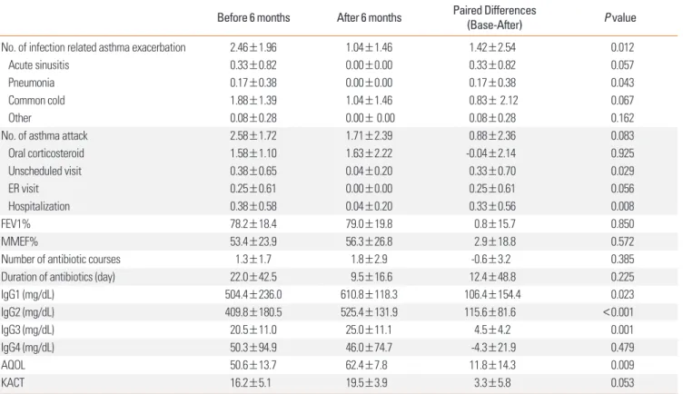 Table 3. Primary and secondary efficacy outcomes 