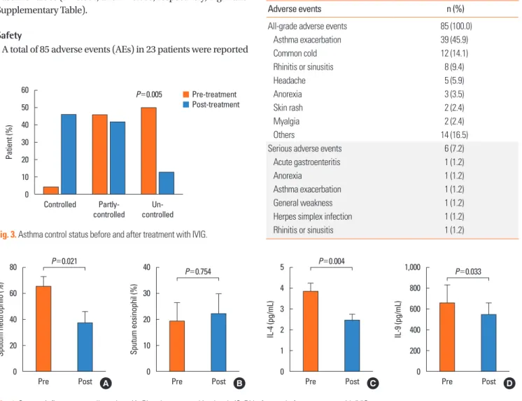 Fig. 3. Asthma control status before and after treatment with IVIG.