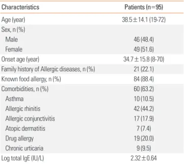 Table 1. Clinical characteristics of the study subjects